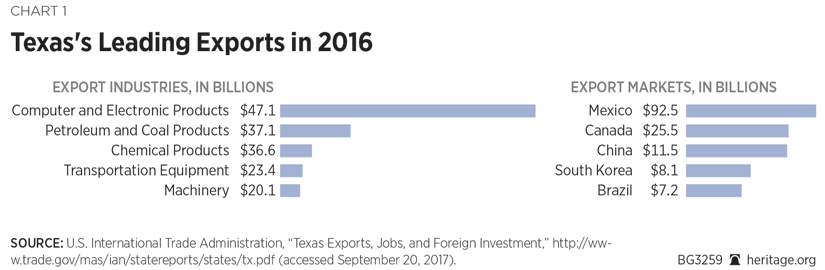 Texas's Leading Exports in 2016