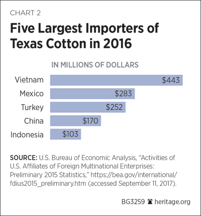 Five Largest Importers of Texas Cotton in 2016