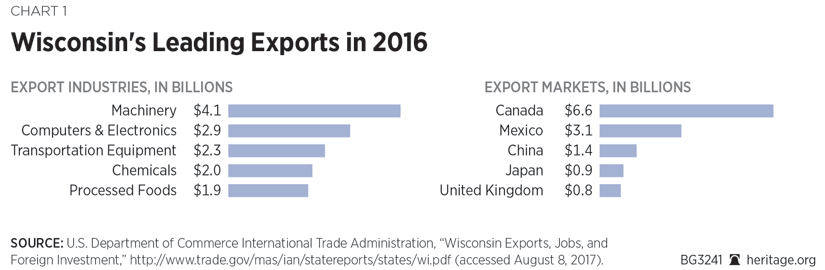 Wisconsin's Leading Exports in 2016