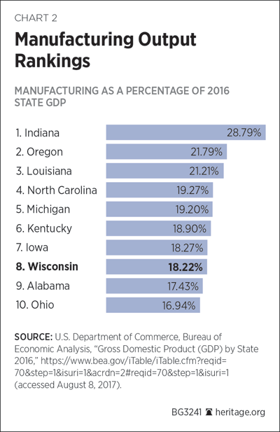 Manufacturing Output Rankings