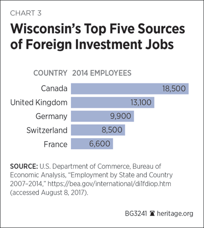 Wisconsin’s Top Five Sources of Foreign Investment Jobs