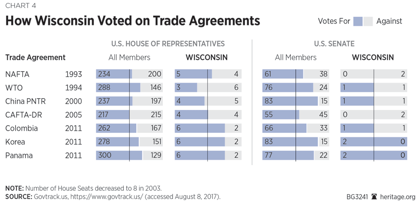 How Wisconsin Voted on Trade Agreements
