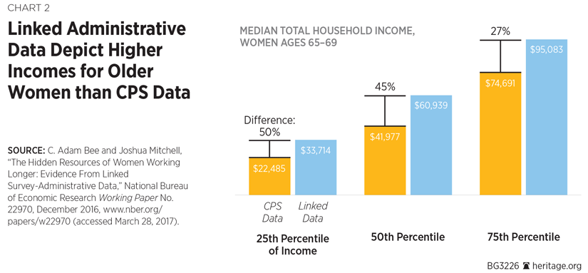 Linked Administrative Data Depict Higher Incomes for Older Women than CPS Data