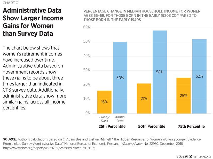 Administrative Data Show Larger Income Gains for Women than Survey Data