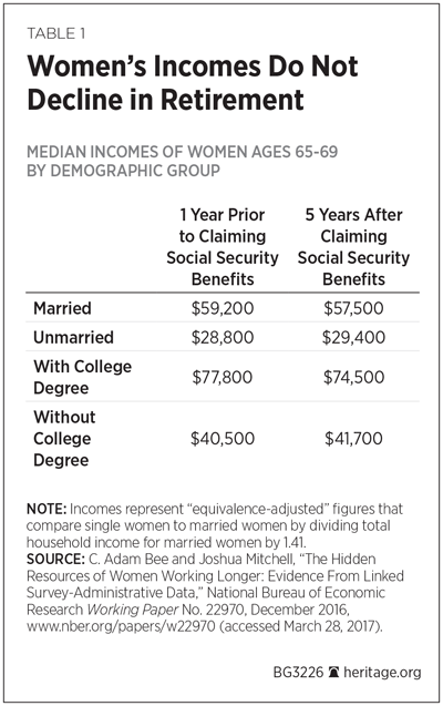 Women’s Incomes Do Not Decline in Retirement
