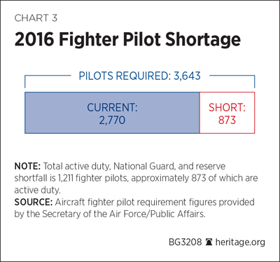 2016 Fighter Pilot Shortage