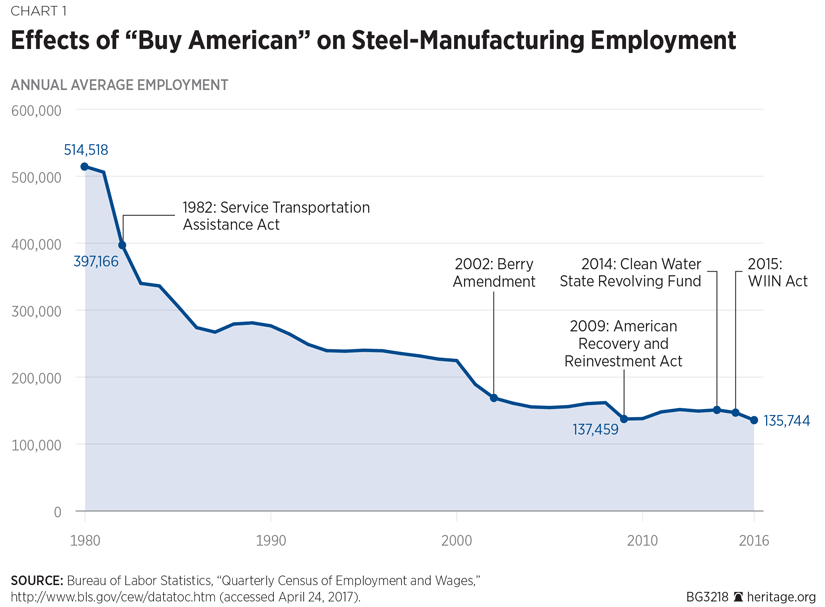 Effects of "Buy American" on Steel-Manufacturing Employment