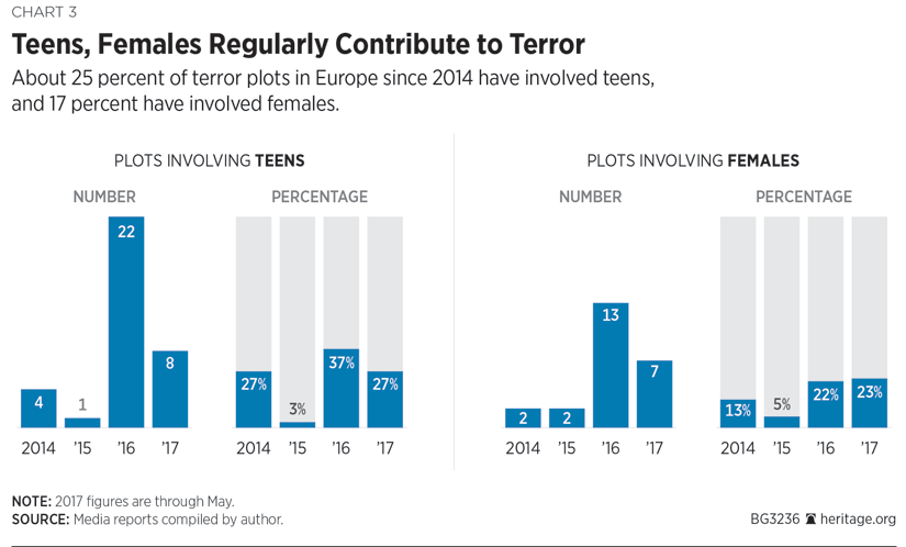 Teens, Females Regularly Contribute to Terror