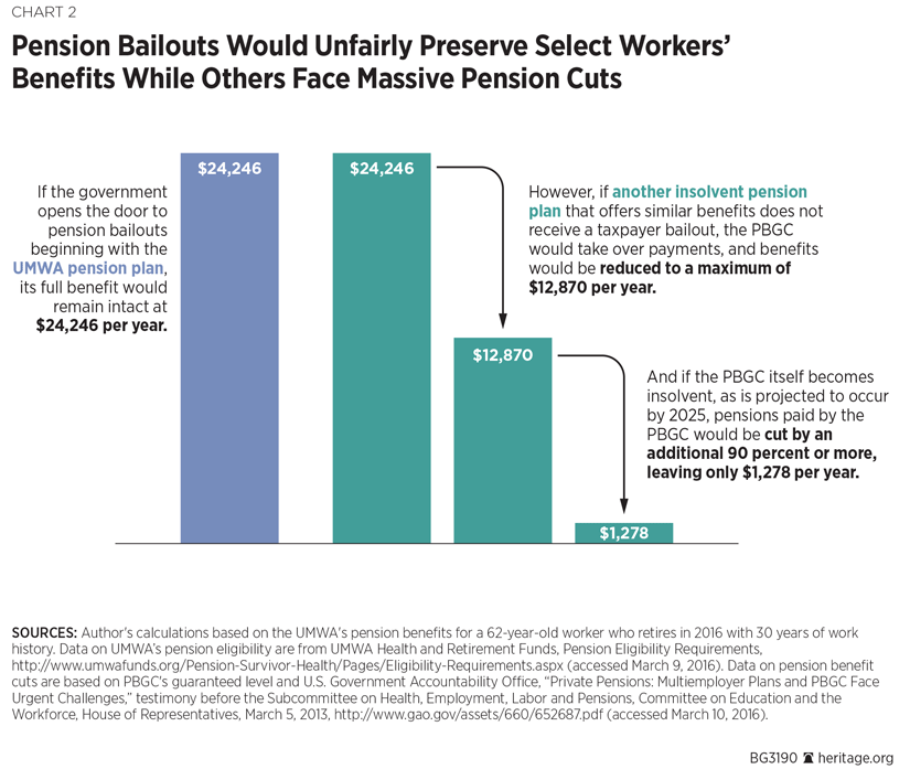Pension Bailouts Would Unfairly Preserve Select Workers' Benefits While Others Face Massive Pension Cuts