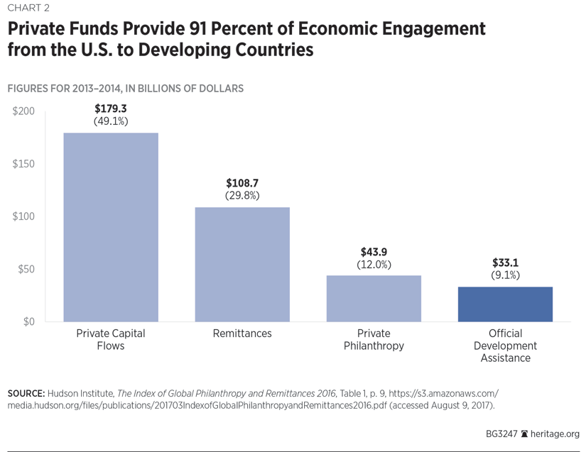 Private Funds Provide 91 Percent of Economic Engagement from the U.S. to Developing Countries