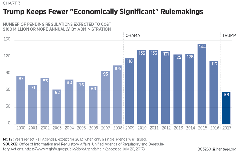 Trump Keeps Fewer "Economically Significant" Rules