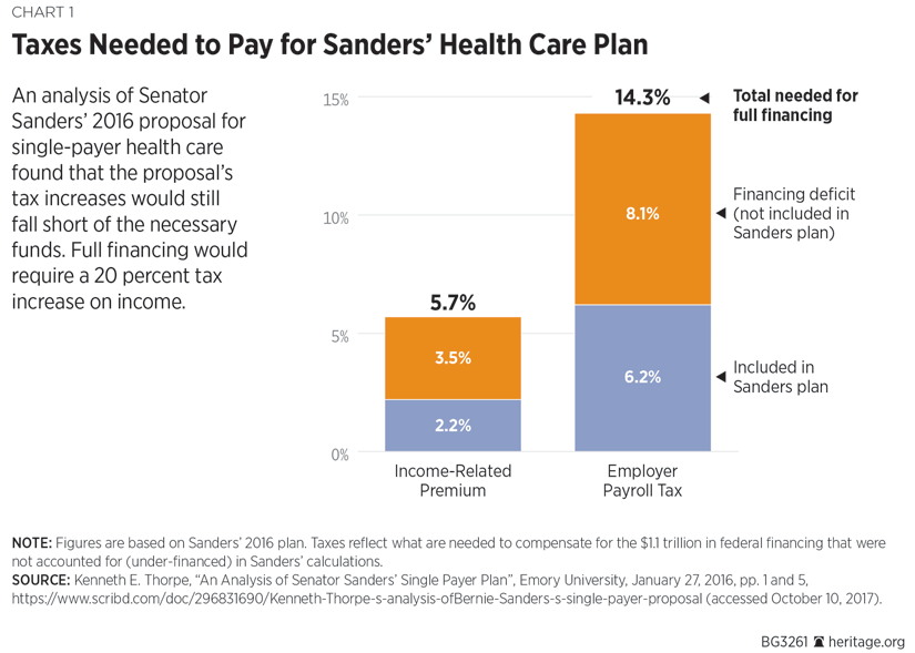 Taxes Needed to Pay for Sanders’ Health Care Plan