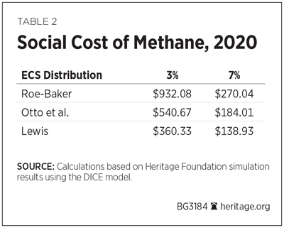 BG-social-cost-methane-nitrous-oxide-table-2