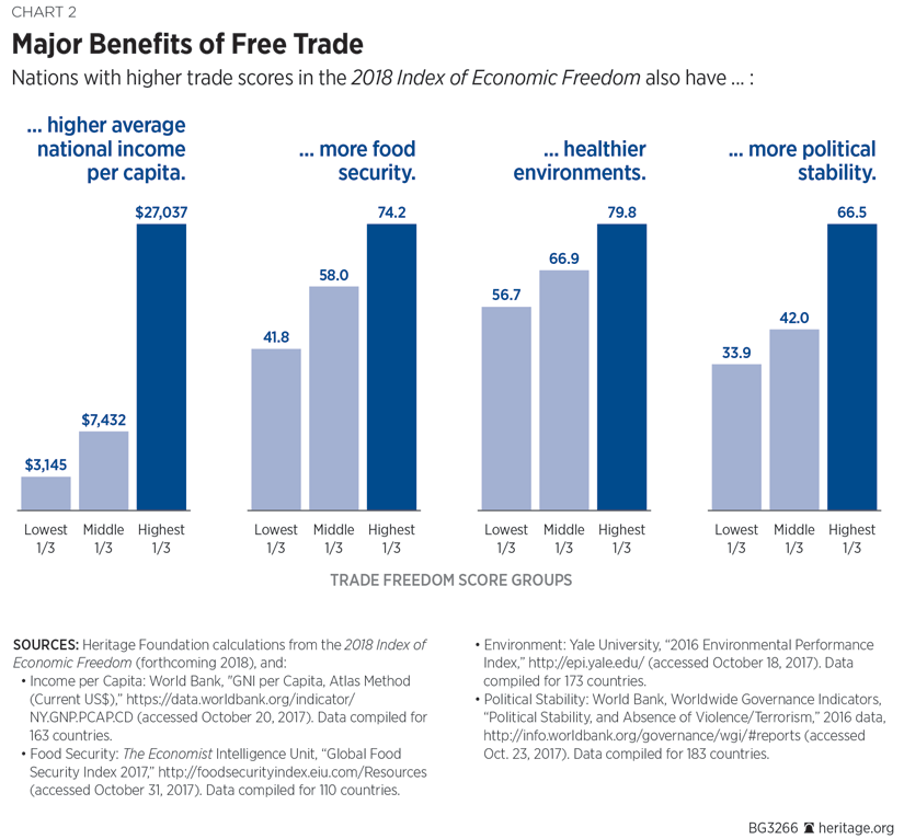 Major Benefits of Free Trade