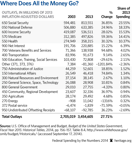 CP-Federal-Spending-by-the-Numbers-2014-02-1-the-money_509.jpg 
