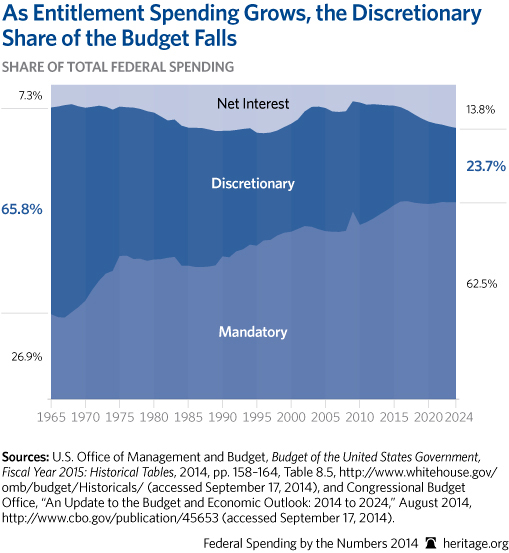 CP-Federal-Spending-by-the-Numbers-2014-03-2-budget-trends_509.jpg 