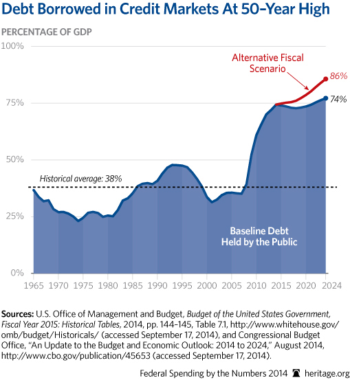 CP-Federal-Spending-by-the-Numbers-2014-04-2-debt_509.jpg 