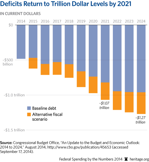 CP-Federal-Spending-by-the-Numbers-2014-05-1-deficits-interest_507.jpg 
