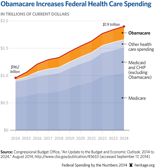 CP-Federal-Spending-by-the-Numbers-2014-07-1-obamacare_510.jpg 