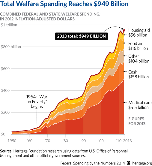 CP-Federal-Spending-by-the-Numbers-2014-08-2-anti-poverty_507.jpg 