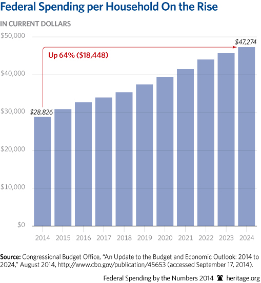 CP-Federal-Spending-by-the-Numbers-2014-09-1-household_509.jpg 