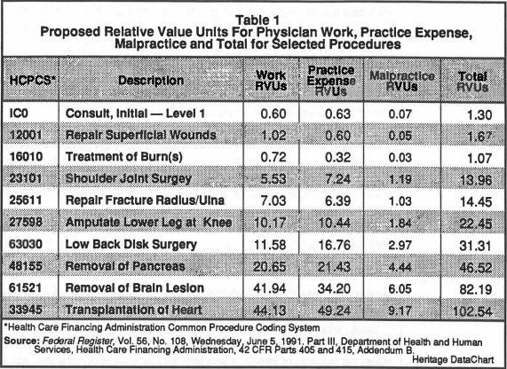 Table I: Proposed Relative Value Units For Physician Work, Practice Expense, Malpractice and Total for Selected Procedures