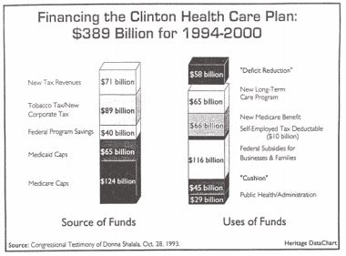 Financing The Clinton Health Care Plan
