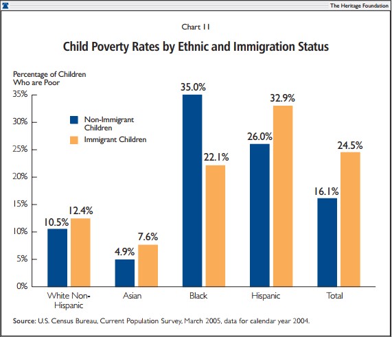 Child Poverty Rates by Ethnic and Immigration Status