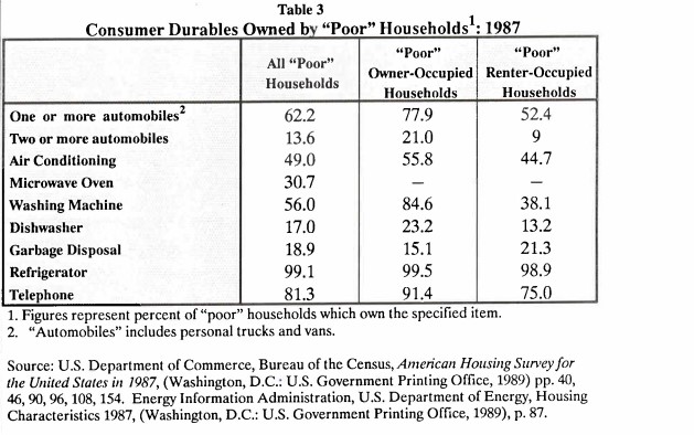 Consumer Durables Owned by Poor Households