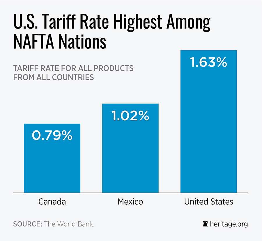 NAFTA tariff rates