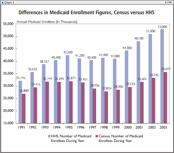 Differences in Medicaid Enrollment Figures, Census versus HHS