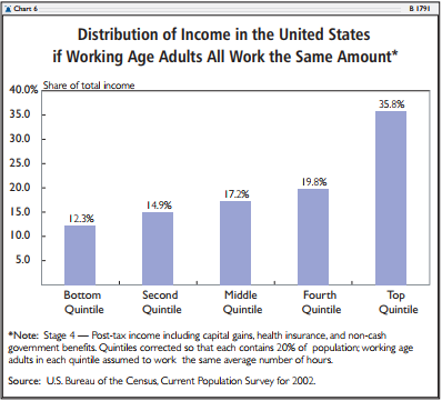 Distribution of Income in the United States if Working Age Adults All Work the Same Amount
