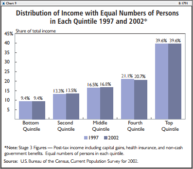 Distribution of Income with Equal Numbers of Persons in Each Quintile 1997 and 2002