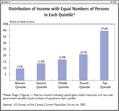 Distribution of Income with Equal Numbers of Persons in Each Quintile