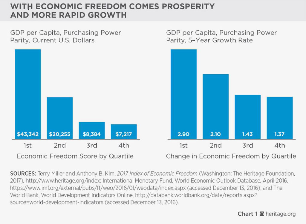 Economic Freedom 2