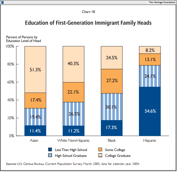 Education of First-Generation Immigrant Family Heads