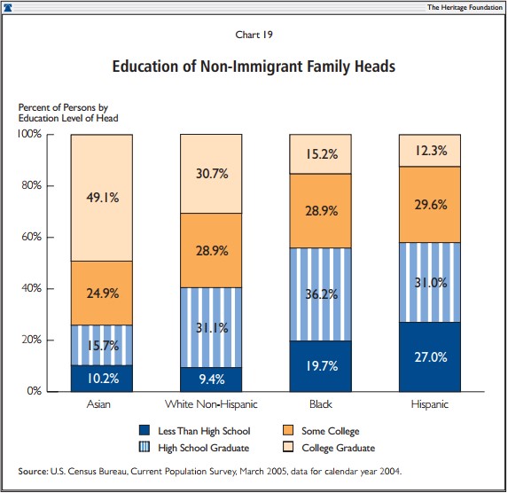 Education of Non-Immigrant Family Heads