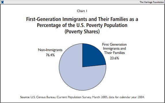 First-Generation Immigrants and Their Families as a Percentage of the U.S. Poverty Population (Poverty Shares)