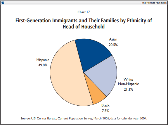 First Generation Immigrants and Their Families by Ethnicity of Head of Household