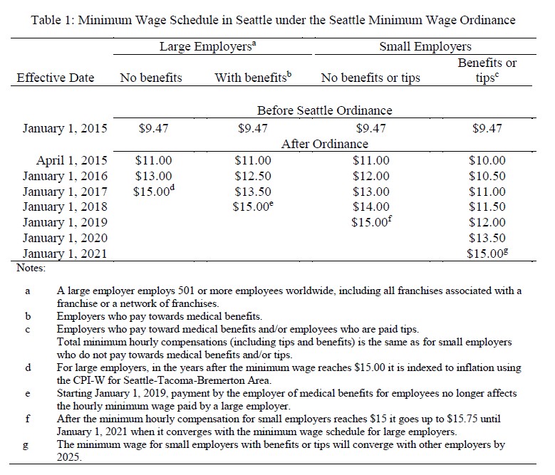 Minimum Wage Schedule Seattle