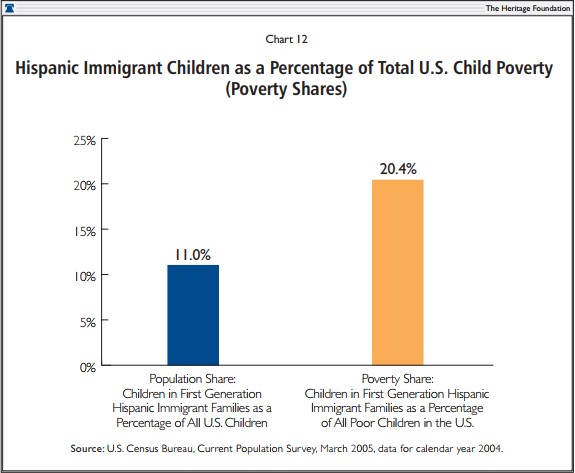 Hispanic Immigrant Children as a Percentage of Total U.S. Child Poverty (Poverty Shares)