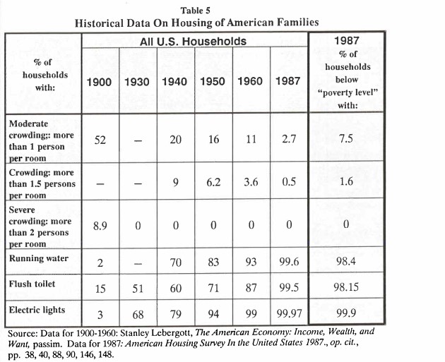 Historical Data on Housing of American Families