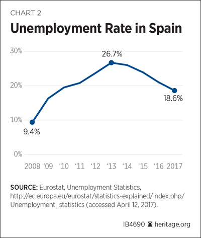 Unemployment Rate in Spain
