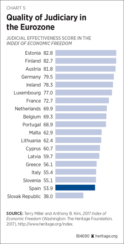 Quality of Judiciary in the Eurozone