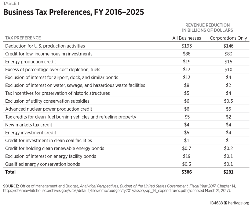 Corporate Tax Preferences Table
