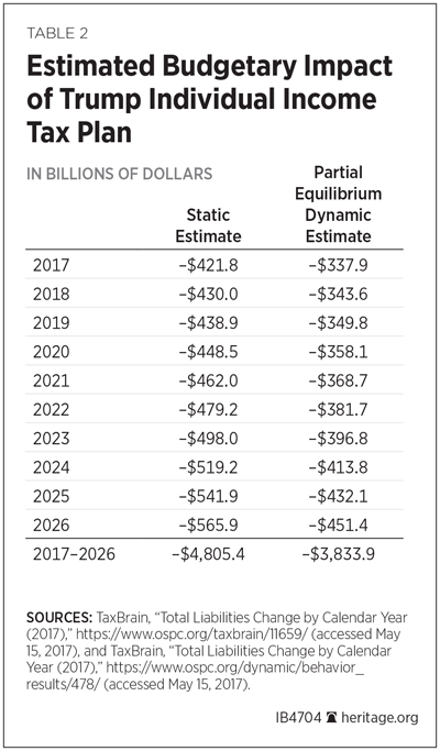 Estimated Budgetary Impact of Trump Individual Income Tax Plan