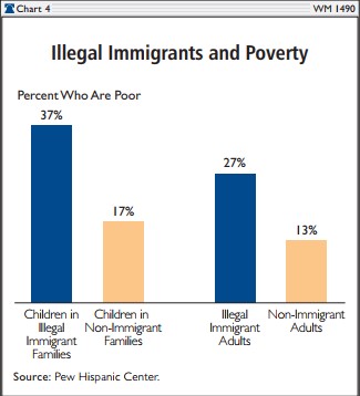 Illegal Immigrants and Poverty