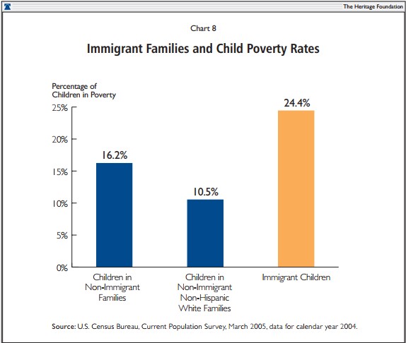 Immigrant Families and Child Poverty Rates