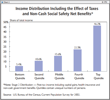 Income Distribution Including the Effect of Taxes and Non-Cash Social Safety Net Benefits