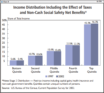 Income Distribution Including the Effect of Taxes